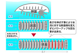 小型水力発電機　試作機（側面）